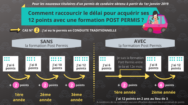 Illustration sur l'acquisition des points du permis de conduire traditionnel