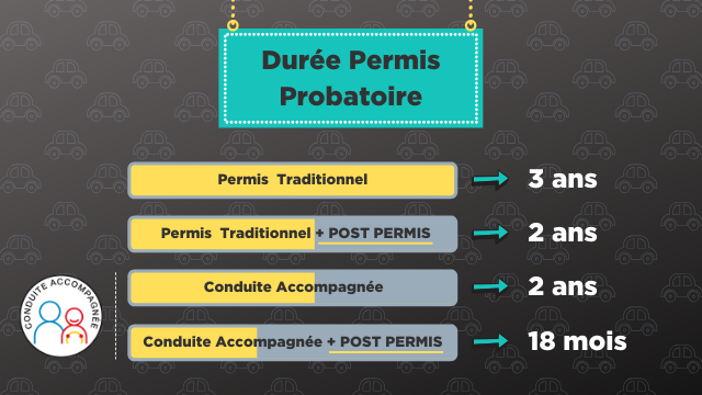 Illustration de la durée du permis probatoire